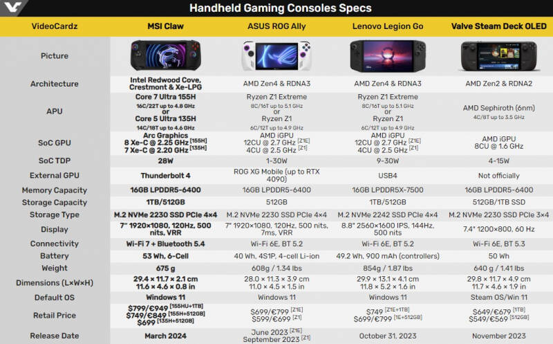 MSI начала поставки портативной консоли Claw на Intel Core Ultra &mdash; она дороже всех конкурентов