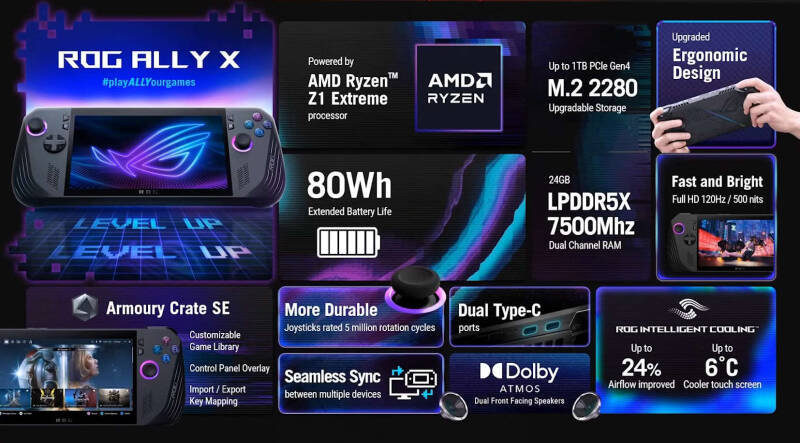 Asus представила ROG Ally X — портативную консоль с мощной батареей и улучшенной памятью